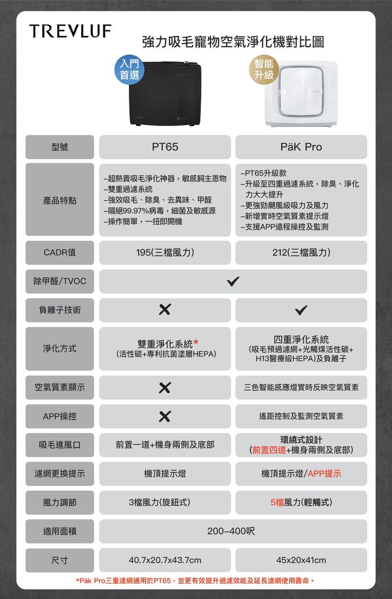 Trevluf KapaMax PT65強力吸毛寵物空氣淨化機(AeraMaxPT65新版本)