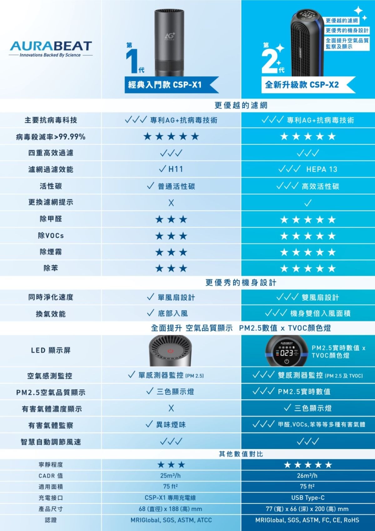 Aurabeat CSP-X2 AG+ Portable Medical Grade Silver Ion Antiviral Air Purifier