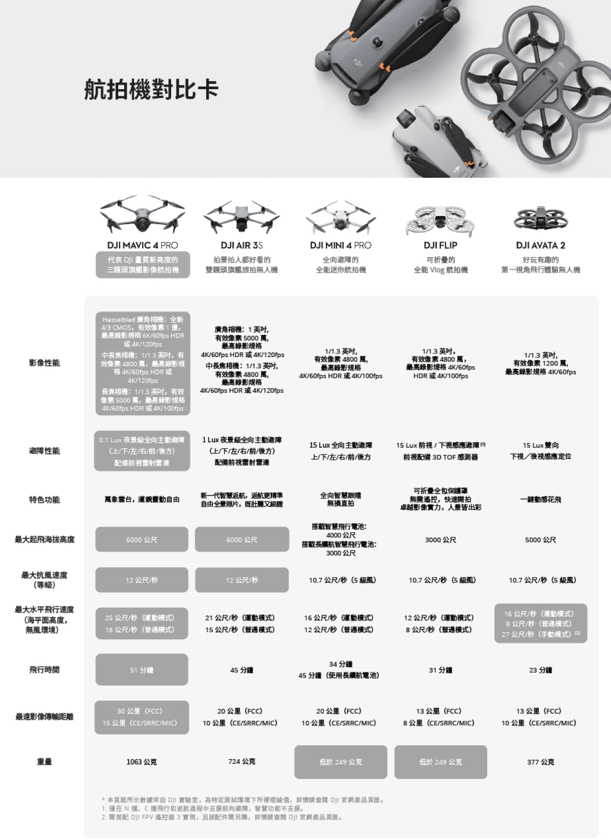 DJI 大疆 Mavic 4 Pro 無人航拍機