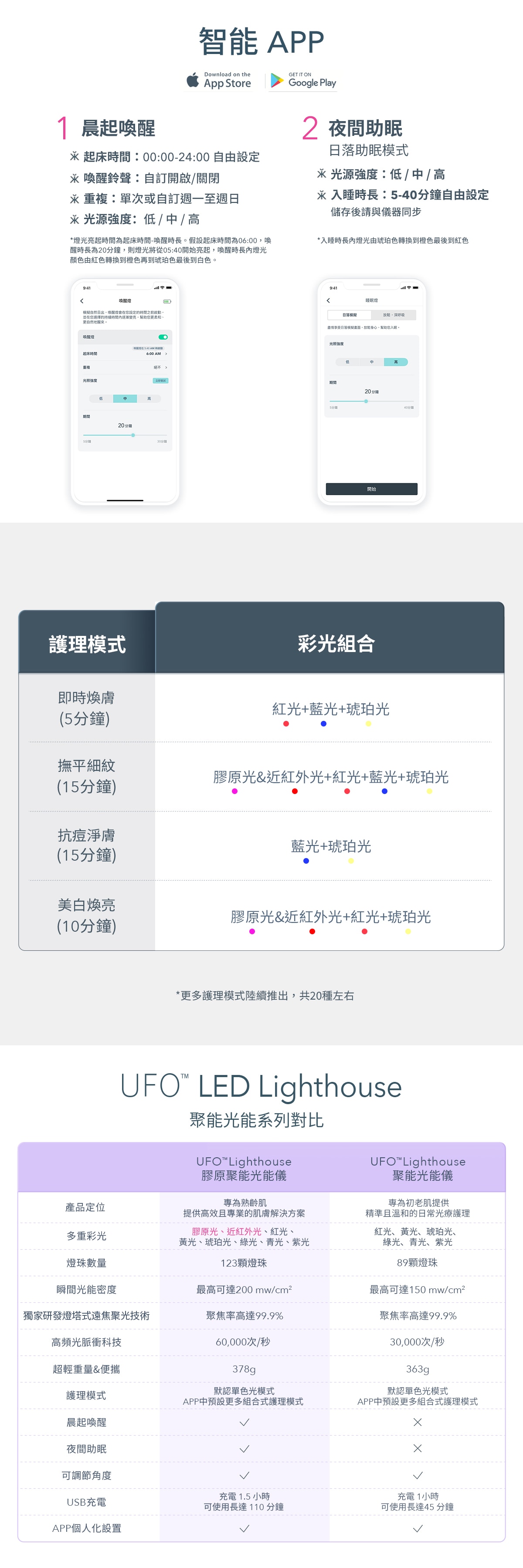 FOREO UFO LED Lighthouse 膠原聚能光能儀 F3447