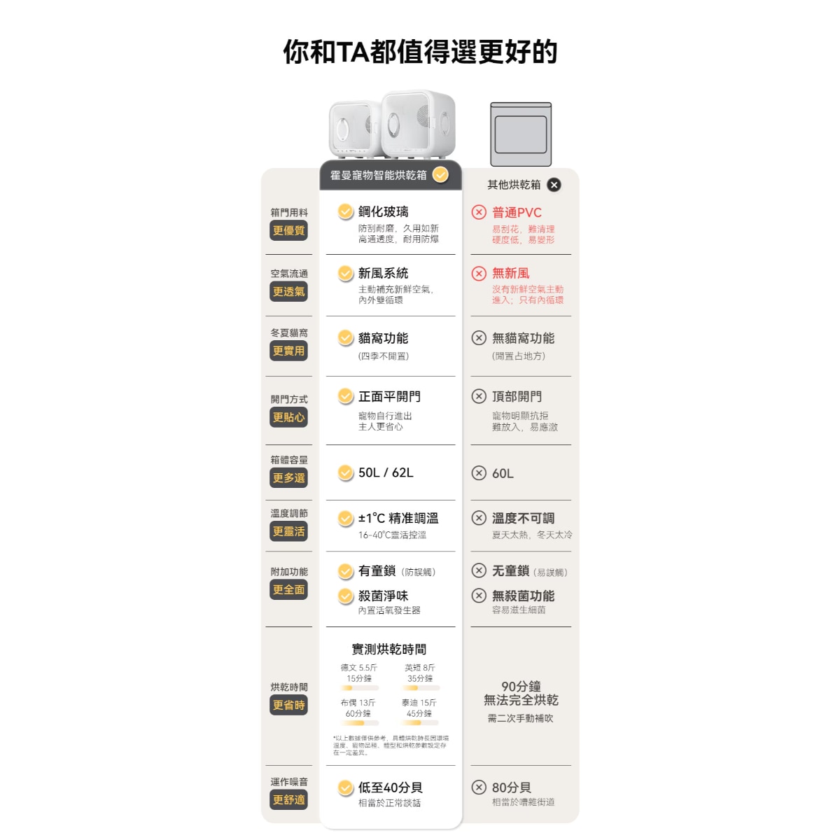 Homerun PD60 寵物毛髮烘乾機