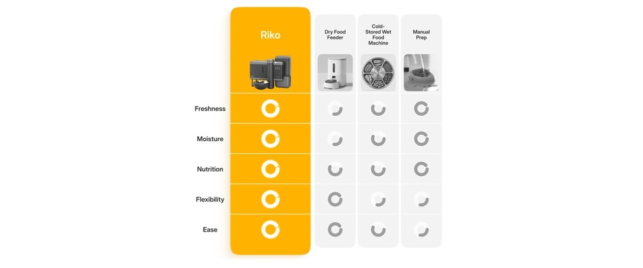 Neakasa Riko Smart Wet Food Feeder