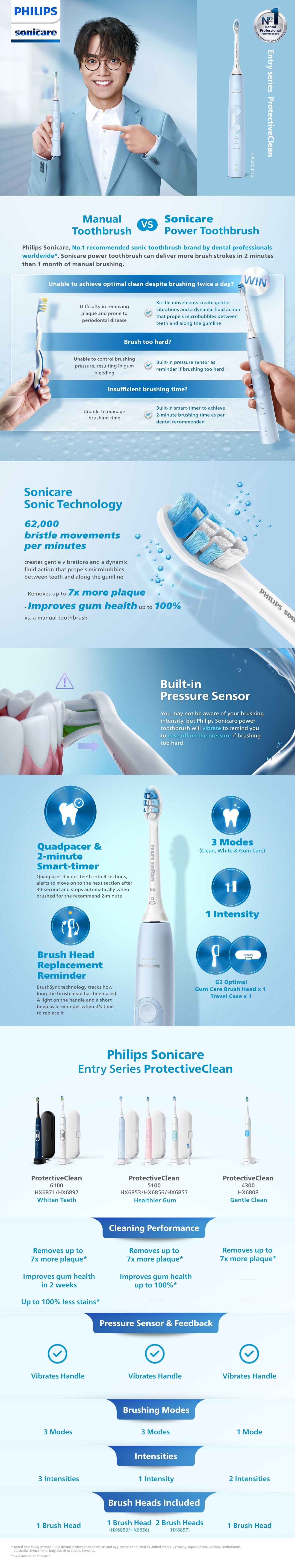 PHILIPS Sonicare ProtectiveClean 5100 HX6853 Sonic Electric Toothbrush