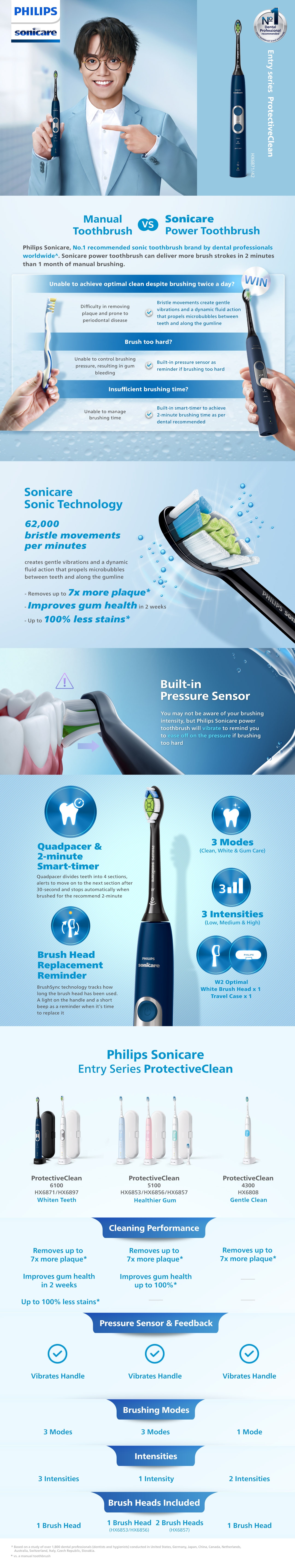 PHILIPS Sonicare ProtectiveClean 6100 HX6871 Sonic Electric Toothbrush