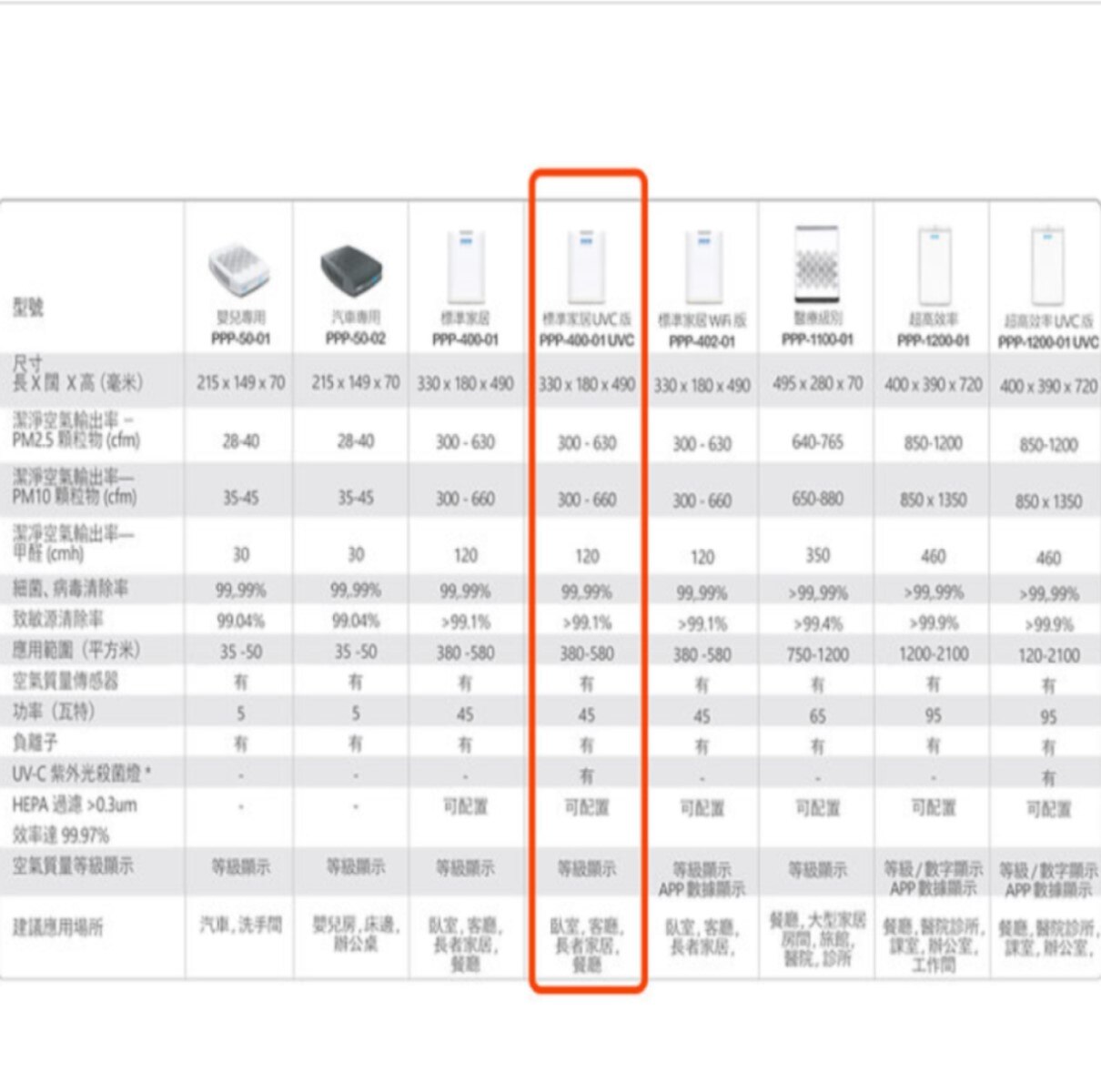 PPP PPP-400-01 空氣清新機 UVC 版 + Kill Virus過濾網