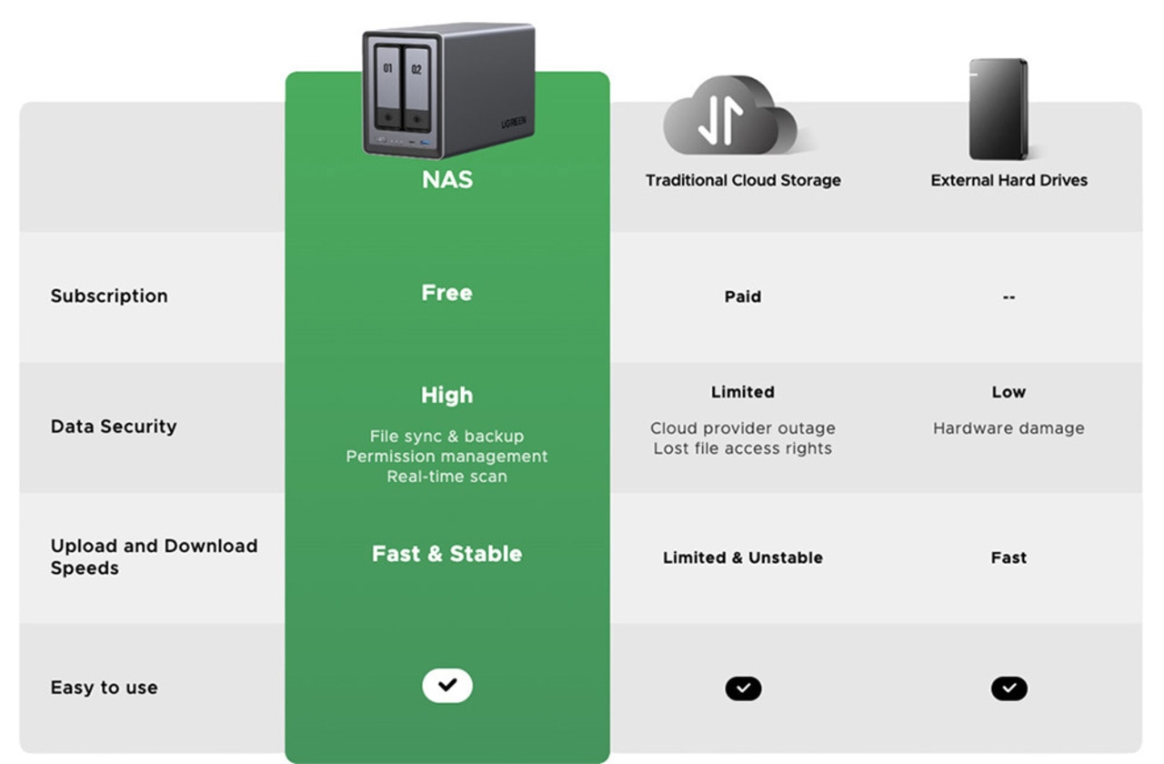 UGREEN NASync DXP2800 2-Bay NAS