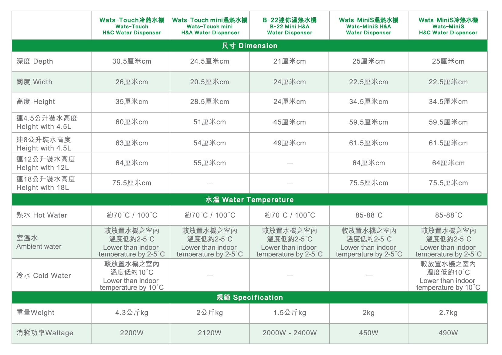 WATSONS WATER 屈臣氏蒸餾水 Wats-Touch冷熱水機 (白色) + 12樽12公升水