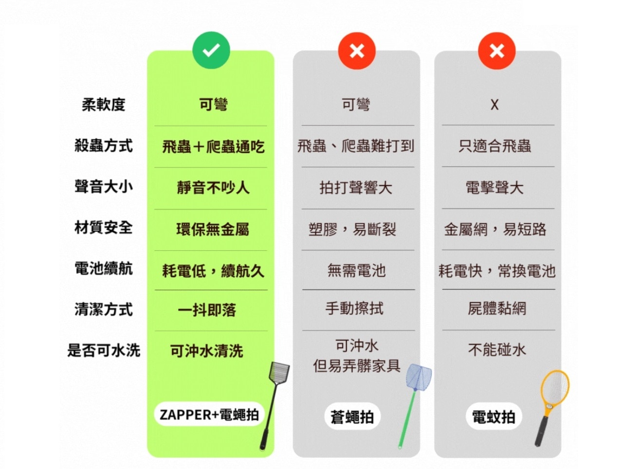 ZAPPER+ FPZBS-01 靜電吸附可彎折電蠅拍