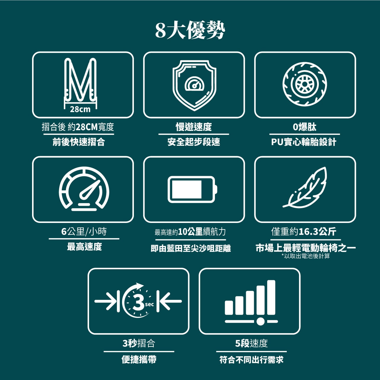ecHome 億世家 升級版快摺便攜電動輪椅 WC163EBL