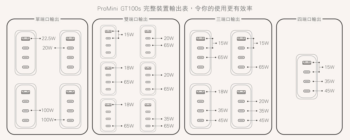 PROMINI GT100s GaN 100W 旅行快速充電器